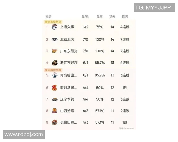 深圳篮球队在世界锦标赛积分榜上以53分稳居第一名展现强劲实力 深圳篮球队在世界锦标赛积分榜上以53分稳居第一名展现强劲实力